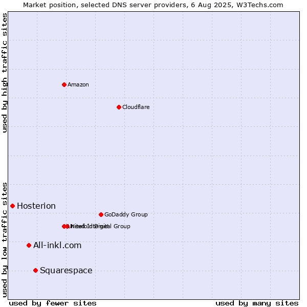Market position of Squarespace vs. All-inkl.com vs. Hosterion