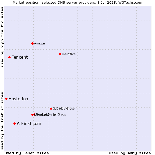 Market position of All-inkl.com vs. Tencent vs. Hosterion