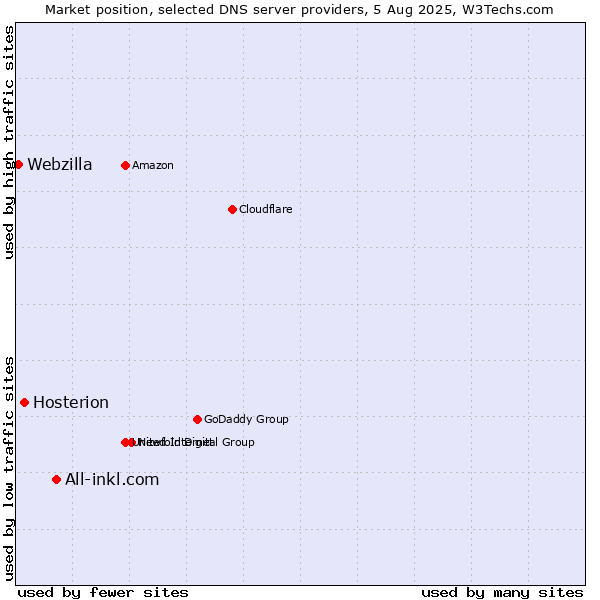 Market position of All-inkl.com vs. Hosterion vs. Webzilla