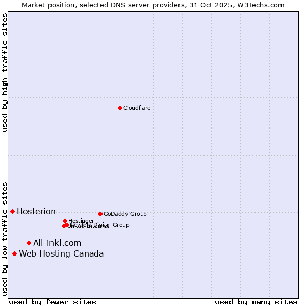 Market position of All-inkl.com vs. Web Hosting Canada vs. Hosterion