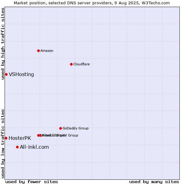 Market position of All-inkl.com vs. VSHosting vs. HosterPK