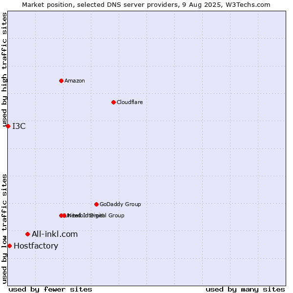 Market position of All-inkl.com vs. Hostfactory vs. I3C