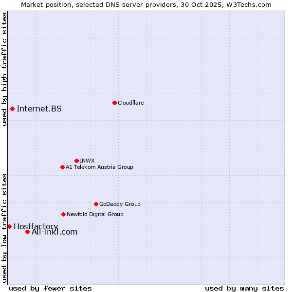 Market position of All-inkl.com vs. Internet.BS vs. Hostfactory