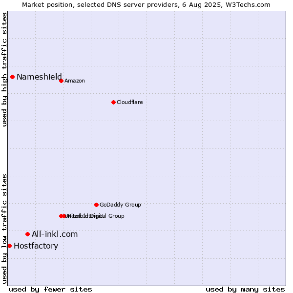 Market position of All-inkl.com vs. Nameshield vs. Hostfactory