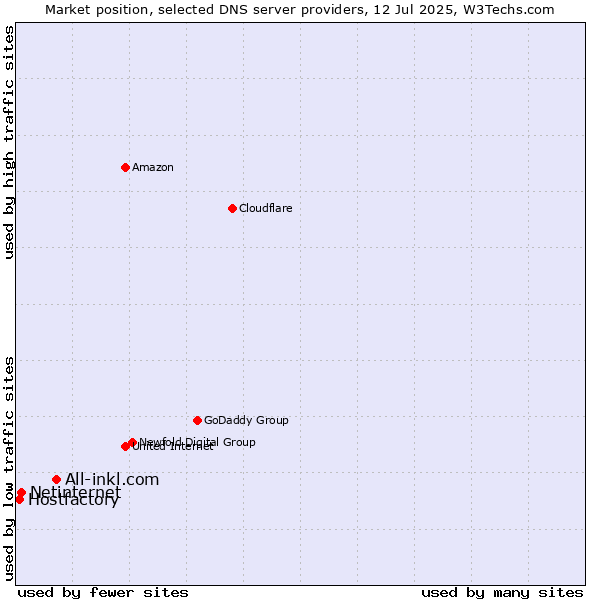 Market position of All-inkl.com vs. Netinternet vs. Hostfactory