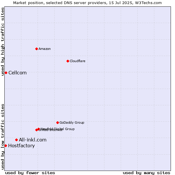 Market position of All-inkl.com vs. Cellcom vs. Hostfactory