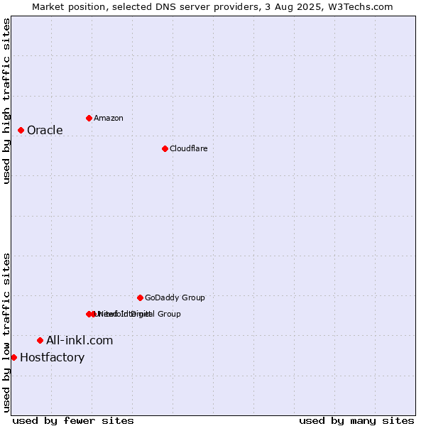 Market position of All-inkl.com vs. Oracle vs. Hostfactory