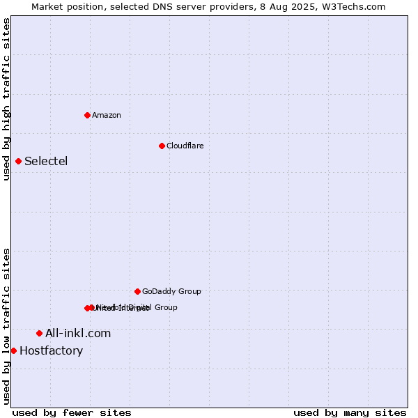 Market position of All-inkl.com vs. Selectel vs. Hostfactory