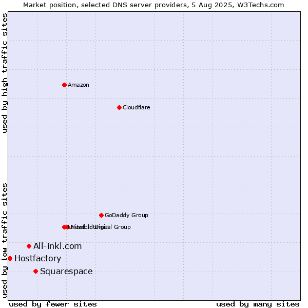 Market position of Squarespace vs. All-inkl.com vs. Hostfactory