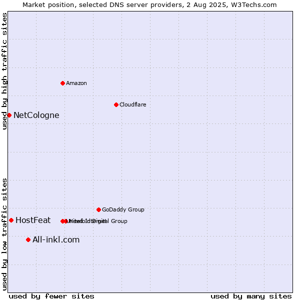 Market position of All-inkl.com vs. HostFeat vs. NetCologne