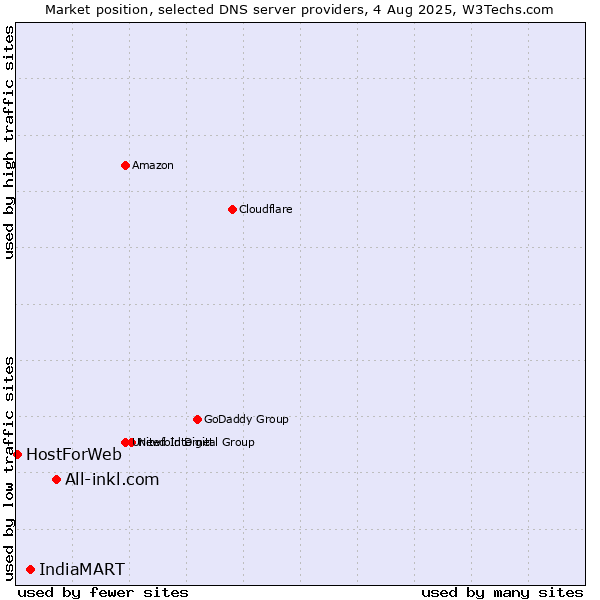 Market position of All-inkl.com vs. IndiaMART vs. HostForWeb