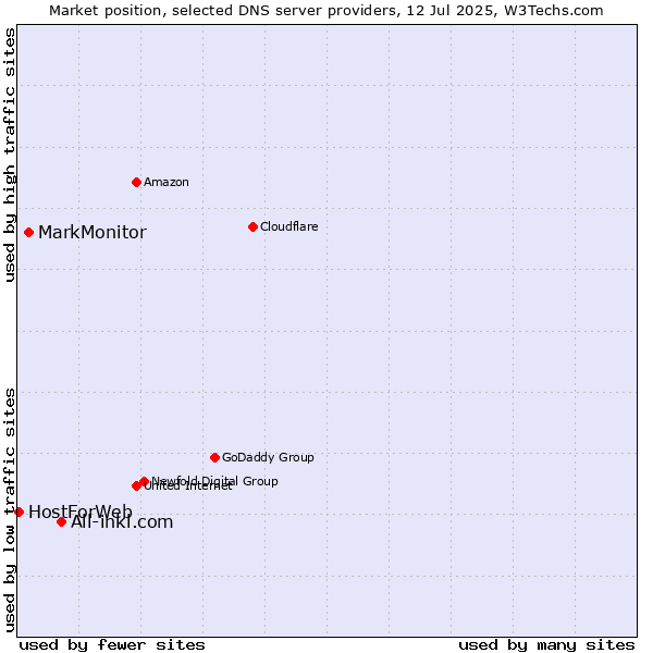 Market position of All-inkl.com vs. MarkMonitor vs. HostForWeb