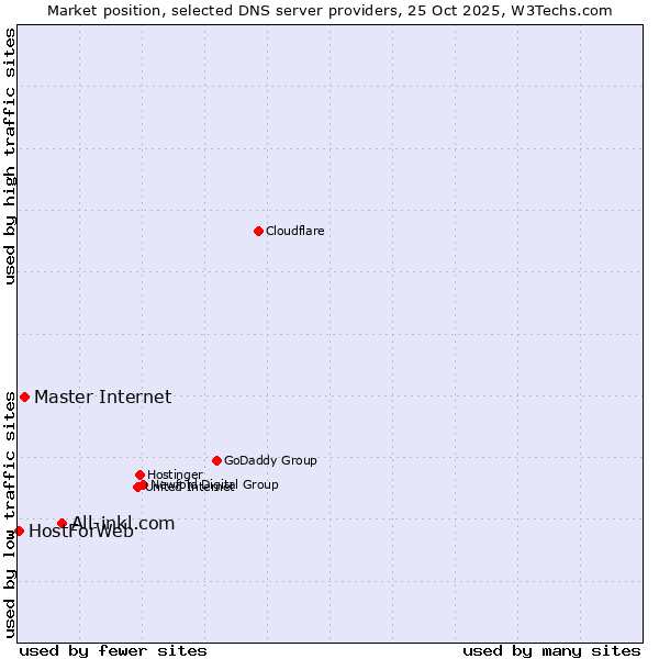 Market position of All-inkl.com vs. Master Internet vs. HostForWeb