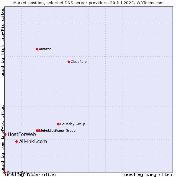 Market position of All-inkl.com vs. HostForWeb vs. NameAction