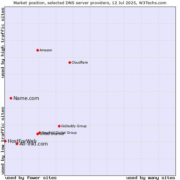 Market position of All-inkl.com vs. Name.com vs. HostForWeb