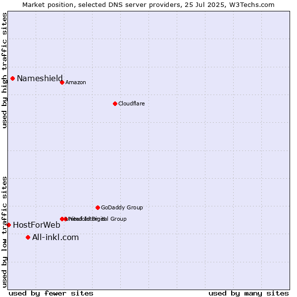 Market position of All-inkl.com vs. Nameshield vs. HostForWeb