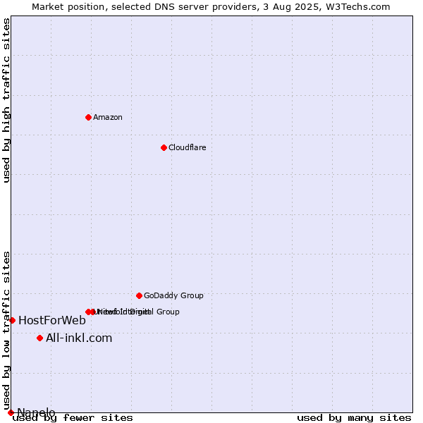 Market position of All-inkl.com vs. HostForWeb vs. Nanelo