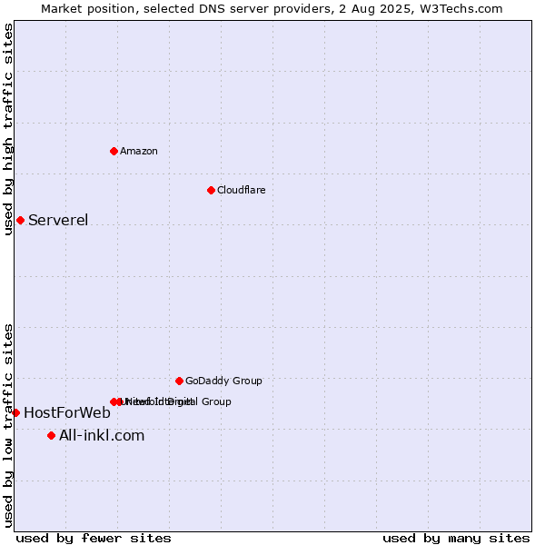 Market position of All-inkl.com vs. Serverel vs. HostForWeb