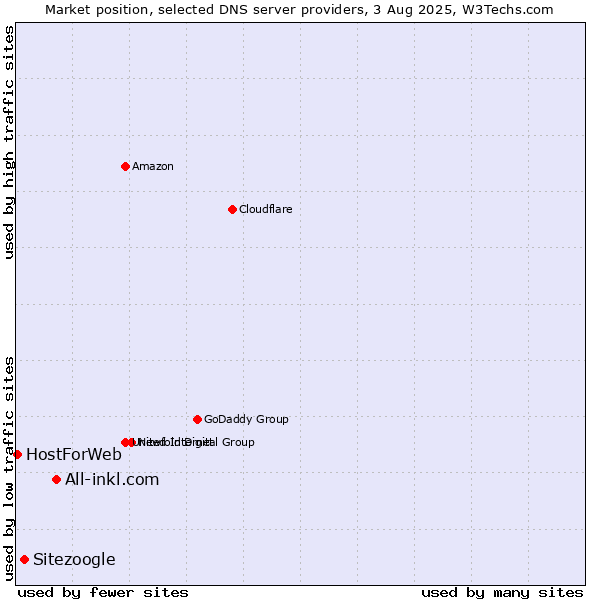 Market position of All-inkl.com vs. Sitezoogle vs. HostForWeb