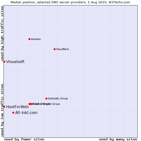 Market position of All-inkl.com vs. Visualsoft vs. HostForWeb