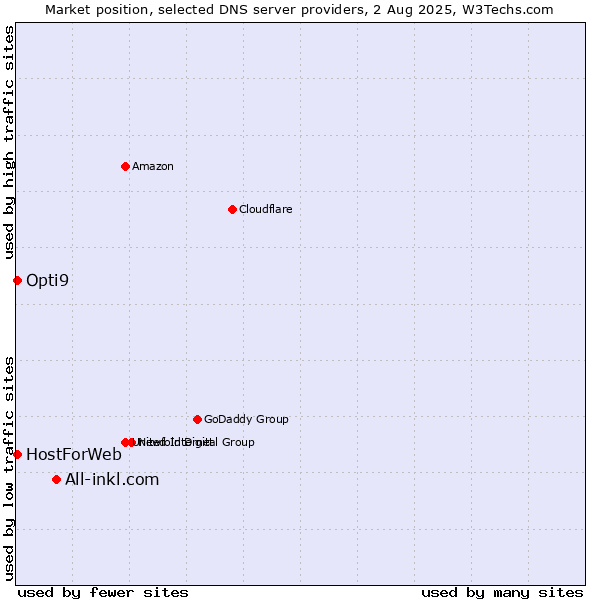 Market position of All-inkl.com vs. HostForWeb vs. Opti9