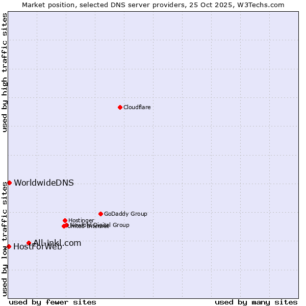 Market position of All-inkl.com vs. WorldwideDNS vs. HostForWeb