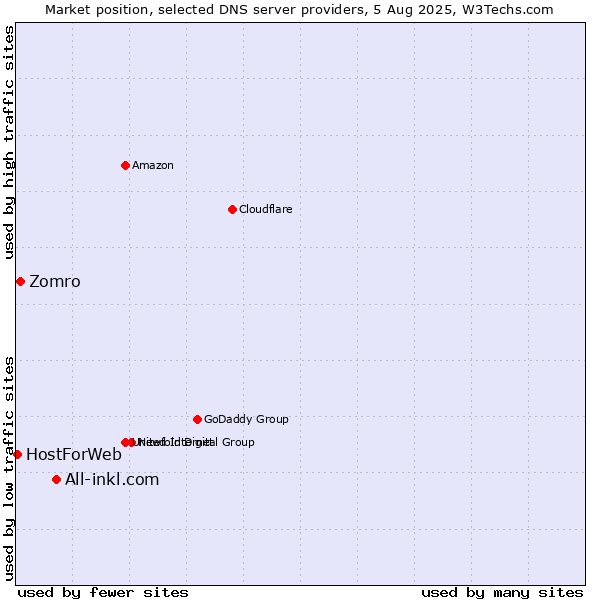 Market position of All-inkl.com vs. Zomro vs. HostForWeb