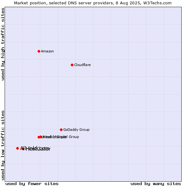 Market position of HostGator vs. All-inkl.com