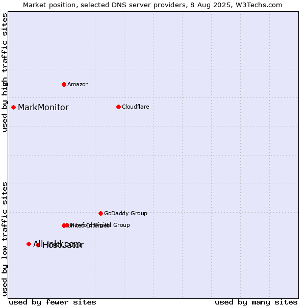 Market position of HostGator vs. All-inkl.com vs. MarkMonitor