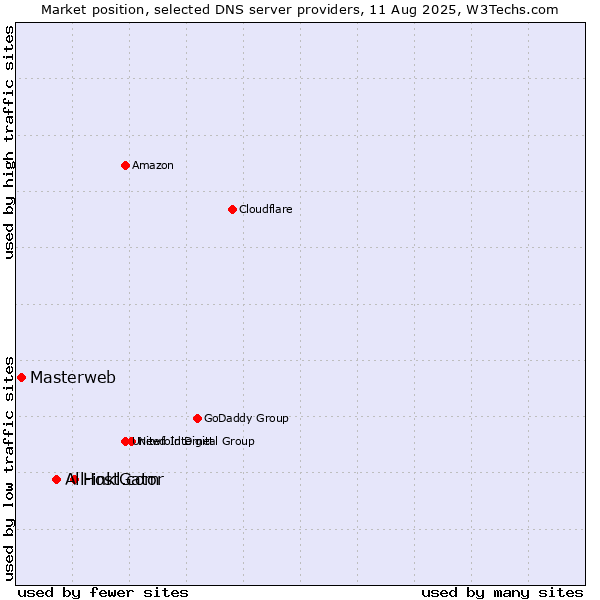 Market position of HostGator vs. All-inkl.com vs. Masterweb