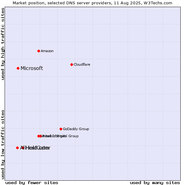 Market position of HostGator vs. Microsoft vs. All-inkl.com