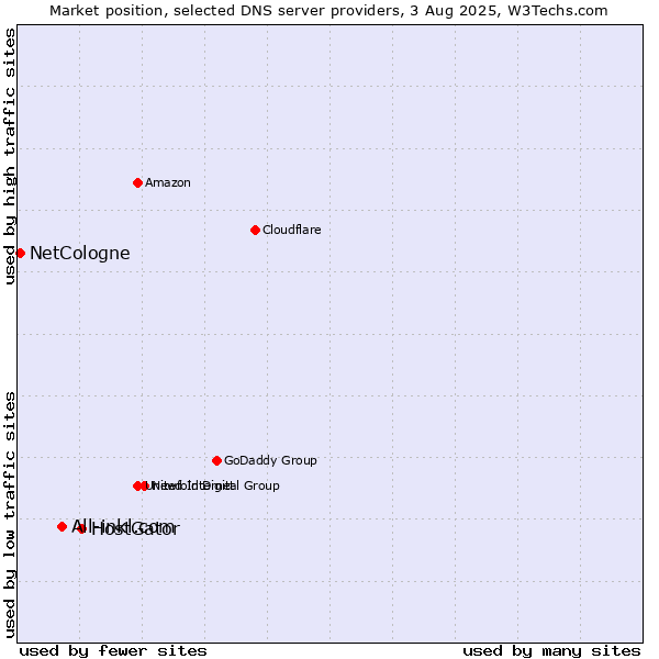 Market position of HostGator vs. All-inkl.com vs. NetCologne