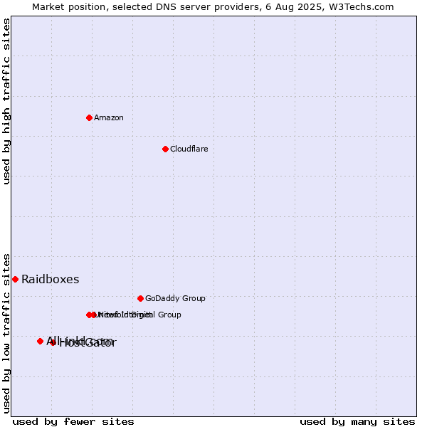 Market position of HostGator vs. All-inkl.com vs. Raidboxes