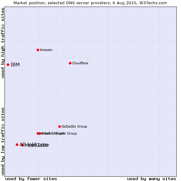 Market position of HostGator vs. All-inkl.com vs. IBM