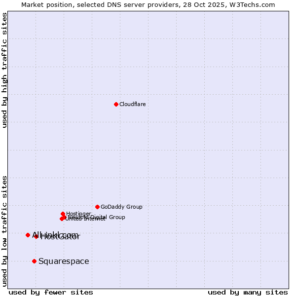 Market position of HostGator vs. Squarespace vs. All-inkl.com