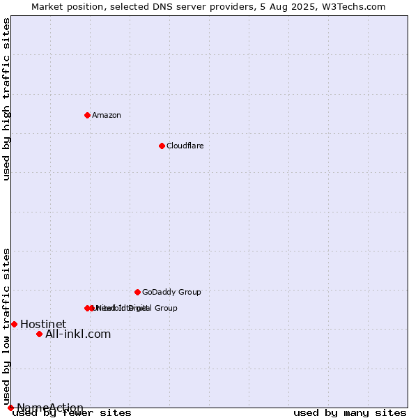 Market position of All-inkl.com vs. Hostinet vs. NameAction