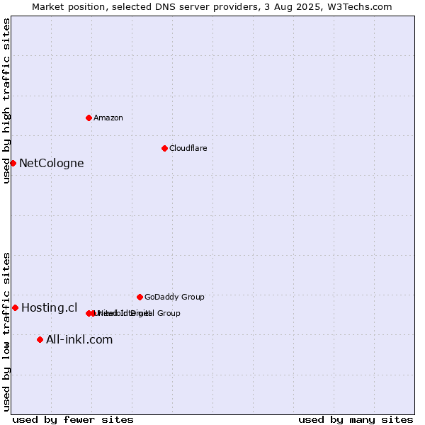 Market position of All-inkl.com vs. Hosting.cl vs. NetCologne