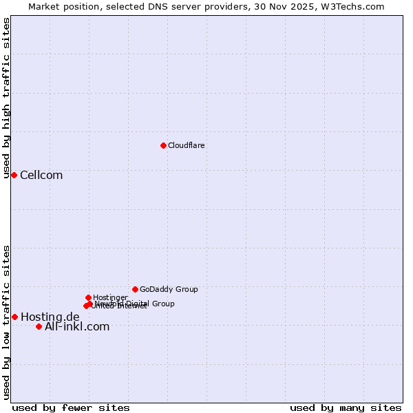 Market position of All-inkl.com vs. Hosting.de vs. Cellcom