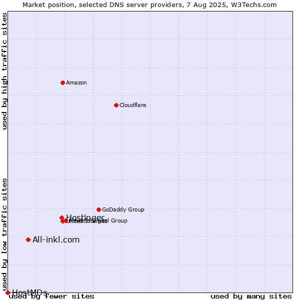 Market position of Hostinger vs. All-inkl.com vs. HostMDs