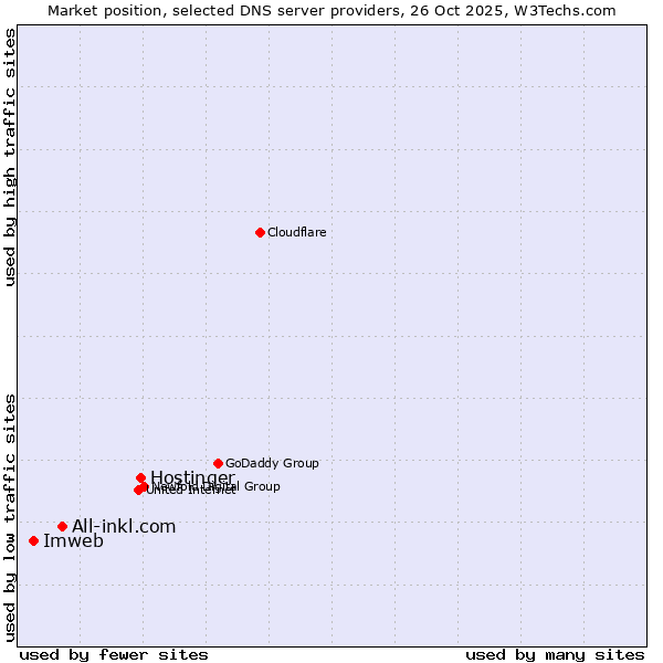 Market position of Hostinger vs. All-inkl.com vs. Imweb