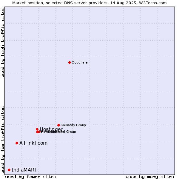 Market position of Hostinger vs. All-inkl.com vs. IndiaMART
