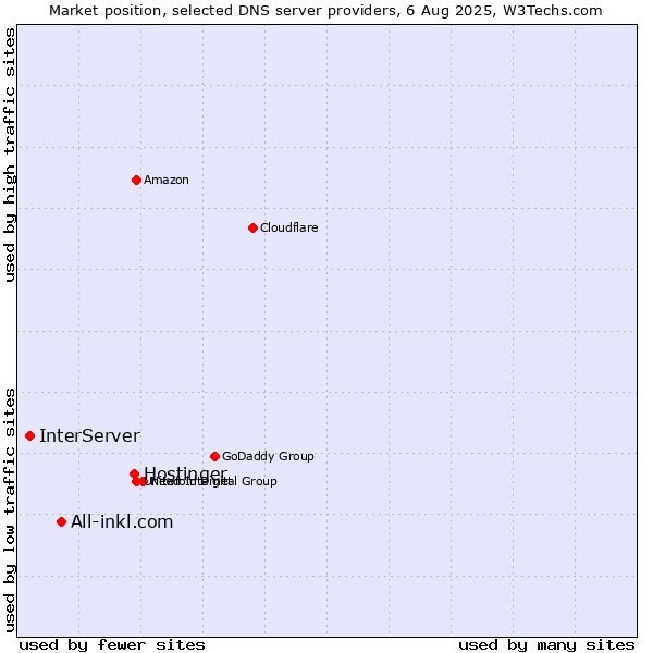 Market position of Hostinger vs. All-inkl.com vs. InterServer