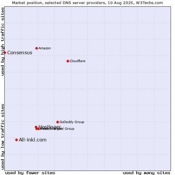 Market position of Hostinger vs. All-inkl.com vs. Consensus