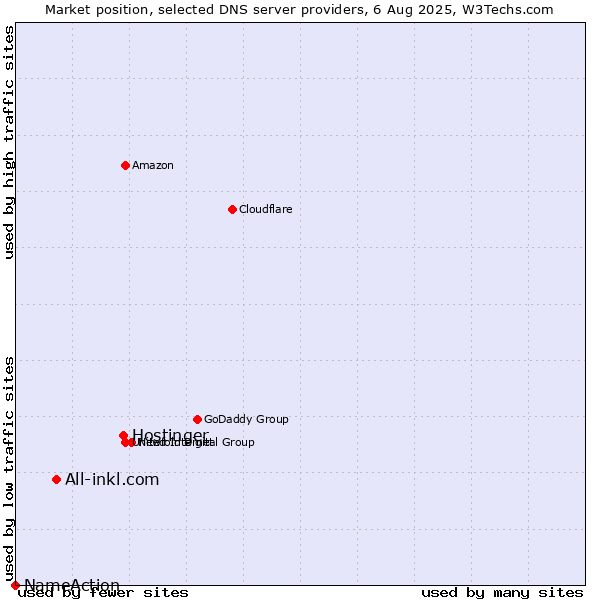 Market position of Hostinger vs. All-inkl.com vs. NameAction