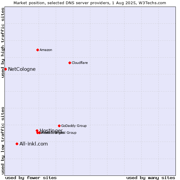 Market position of Hostinger vs. All-inkl.com vs. NetCologne