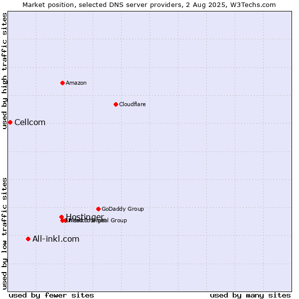Market position of Hostinger vs. All-inkl.com vs. Cellcom