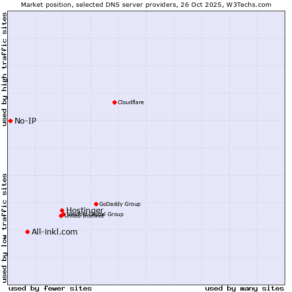 Market position of Hostinger vs. All-inkl.com vs. No-IP