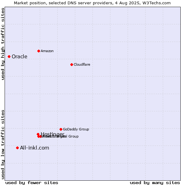 Market position of Hostinger vs. All-inkl.com vs. Oracle