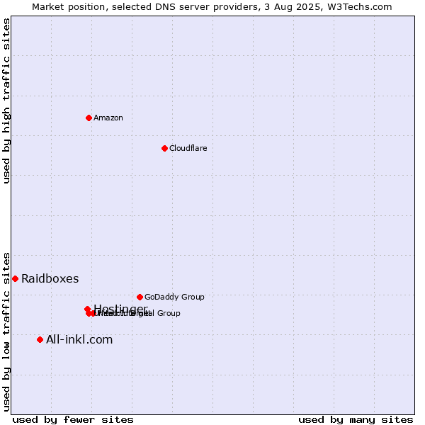 Market position of Hostinger vs. All-inkl.com vs. Raidboxes
