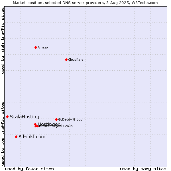 Market position of Hostinger vs. All-inkl.com vs. ScalaHosting